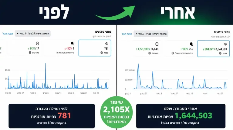 גרף עלייה בכמות צפיות לפרוייקט שעשינו ללקוח